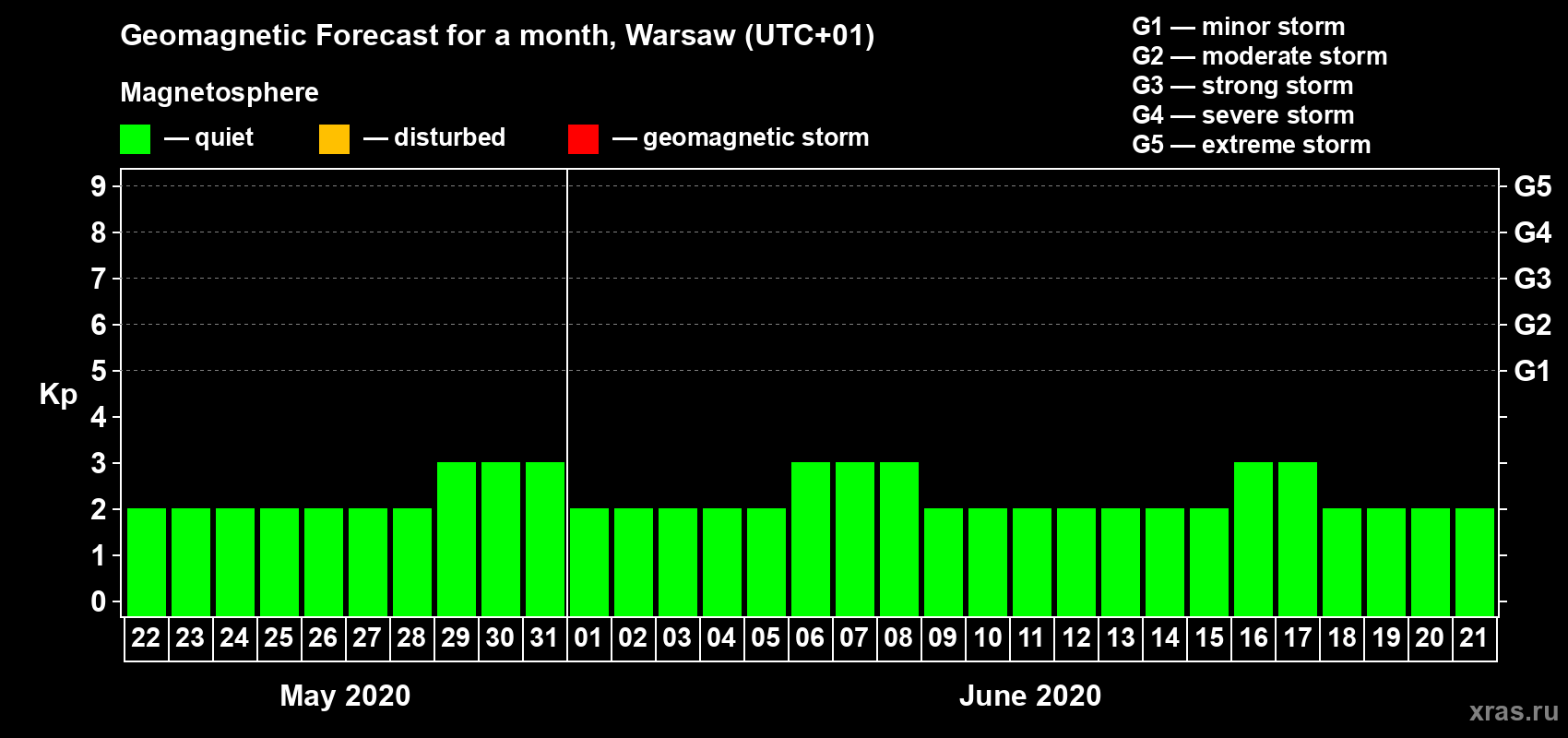 Forecast of the daily maximal value of geomagnetic index Kp for <b>1 month</b> (31 days) <b>from May 22, 2020 to Jun 21, 2020</b>