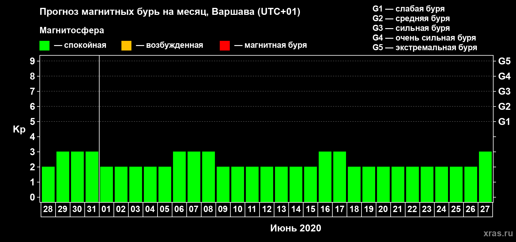 Прогноз максимального суточного геомагнитного индекса Kp на <b>1 месяц</b> (31 день) <b>с 28 мая по 27 июня 2020 г</b>