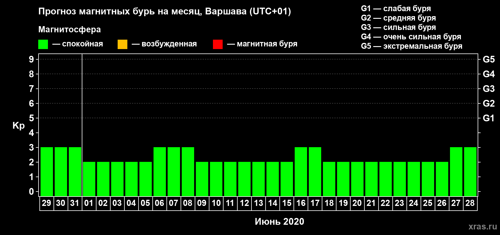 Прогноз максимального суточного геомагнитного индекса Kp на <b>1 месяц</b> (31 день) <b>с 29 мая по 28 июня 2020 г</b>
