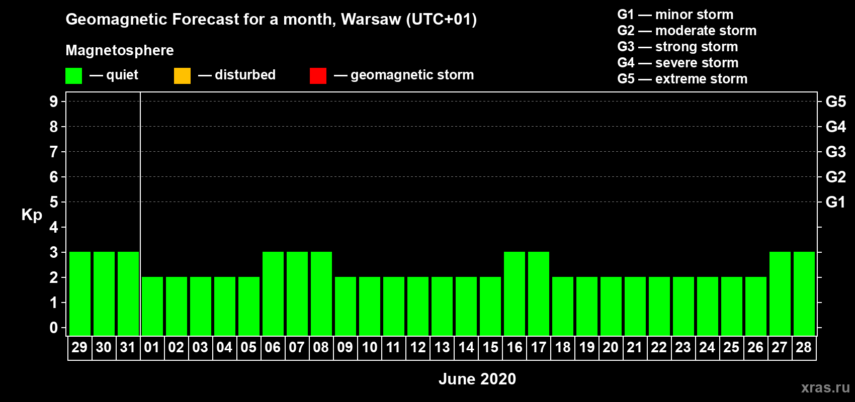 Forecast of the daily maximal value of geomagnetic index Kp for <b>1 month</b> (31 days) <b>from May 29, 2020 to Jun 28, 2020</b>
