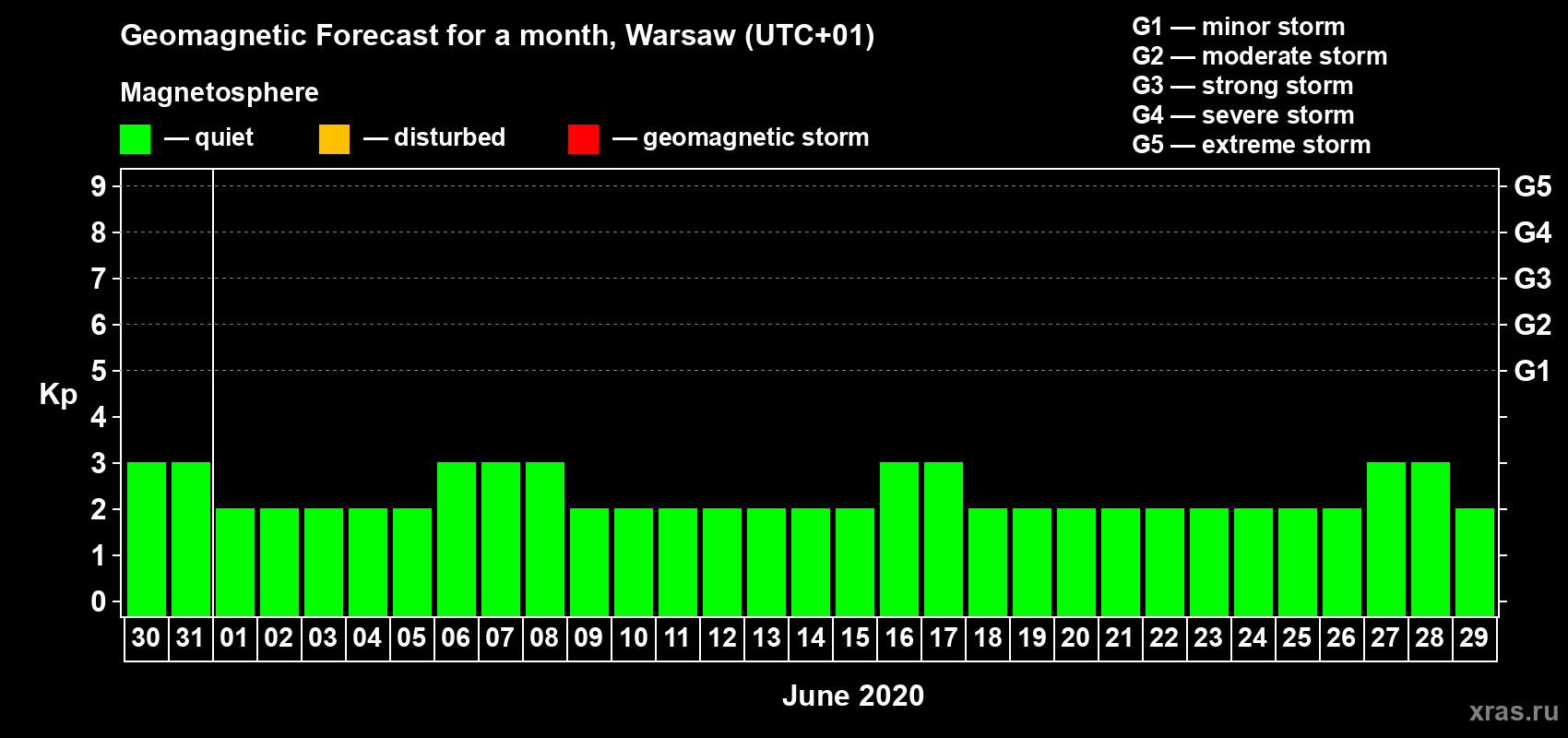 Forecast of the daily maximal value of geomagnetic index Kp for <b>1 month</b> (31 days) <b>from May 30, 2020 to Jun 29, 2020</b>