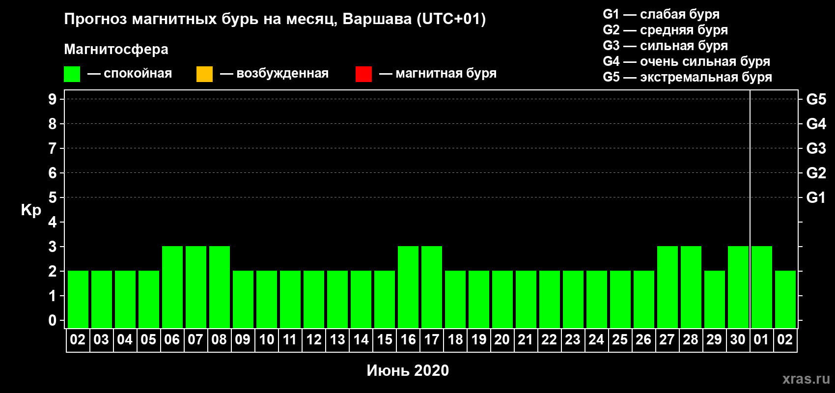 Прогноз максимального суточного геомагнитного индекса Kp на <b>1 месяц</b> (31 день) <b>с 02 июня по 02 июля 2020 г</b>