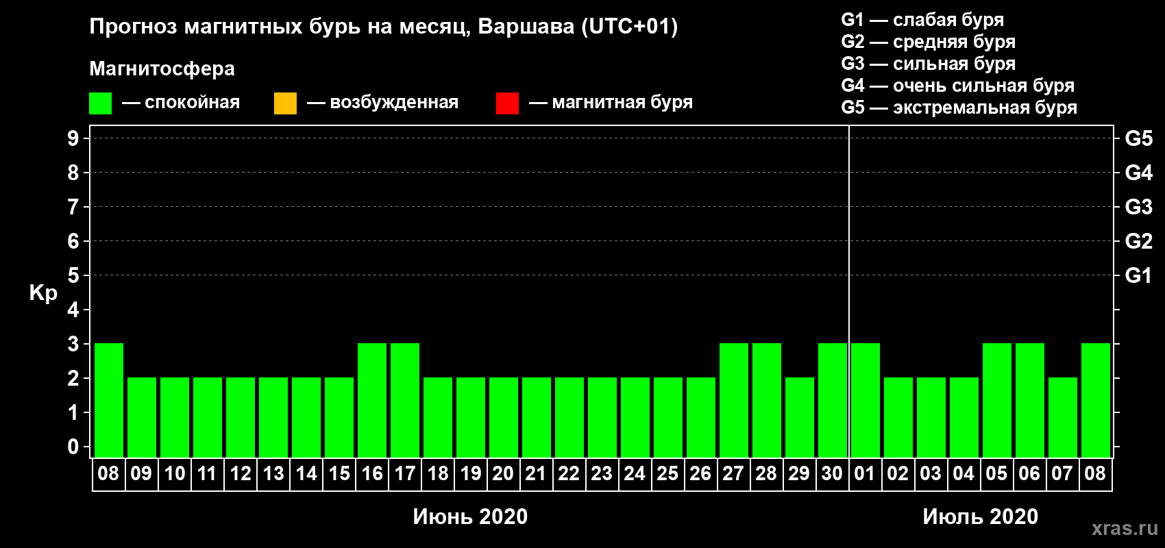 Прогноз максимального суточного геомагнитного индекса Kp на <b>1 месяц</b> (31 день) <b>с 08 июня по 08 июля 2020 г</b>