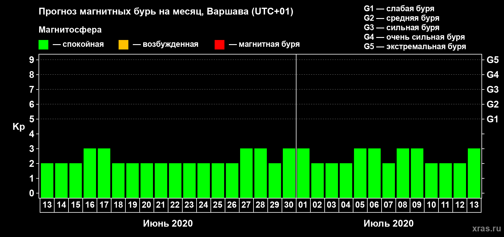 Прогноз максимального суточного геомагнитного индекса Kp на <b>1 месяц</b> (31 день) <b>с 13 июня по 13 июля 2020 г</b>
