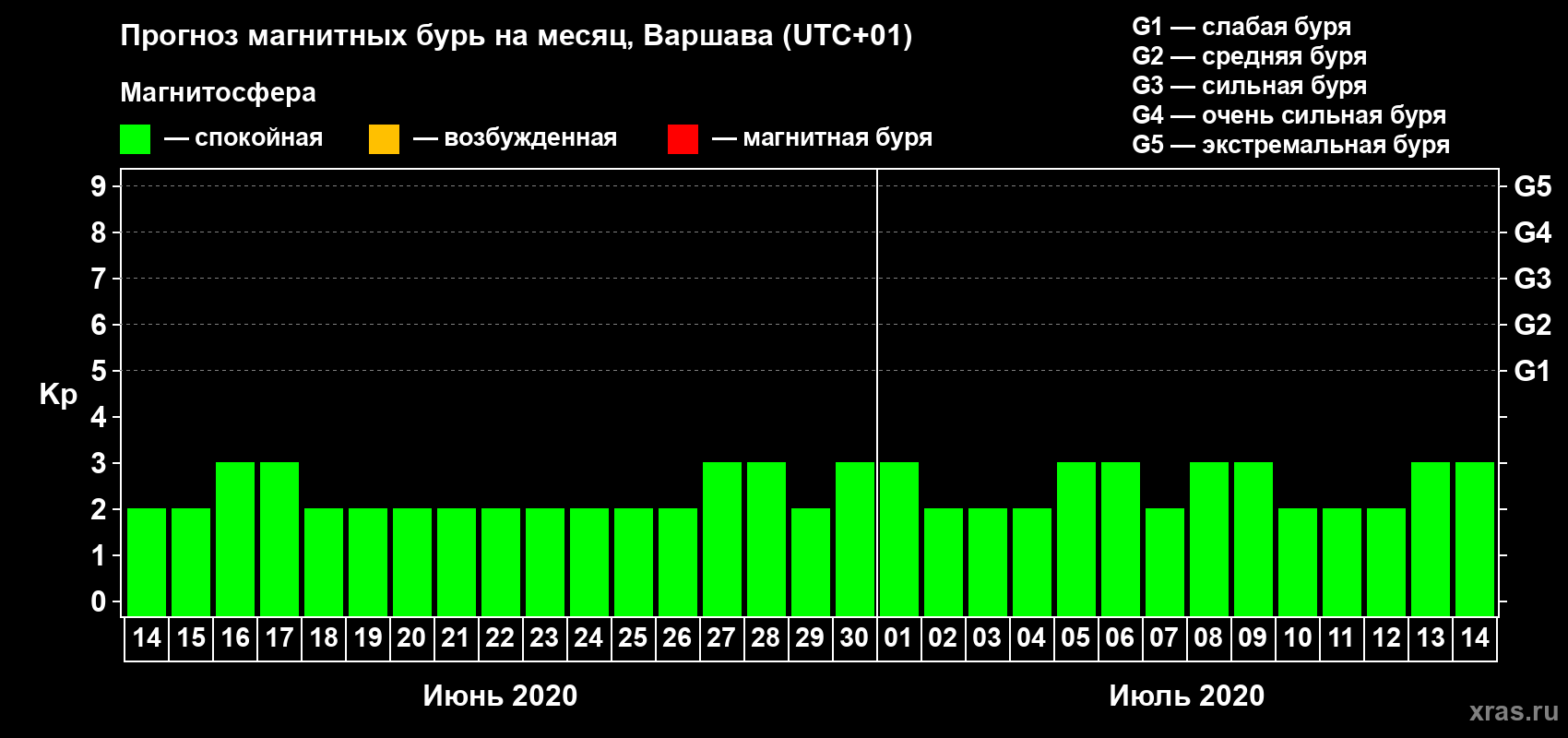 Прогноз максимального суточного геомагнитного индекса Kp на <b>1 месяц</b> (31 день) <b>с 14 июня по 14 июля 2020 г</b>