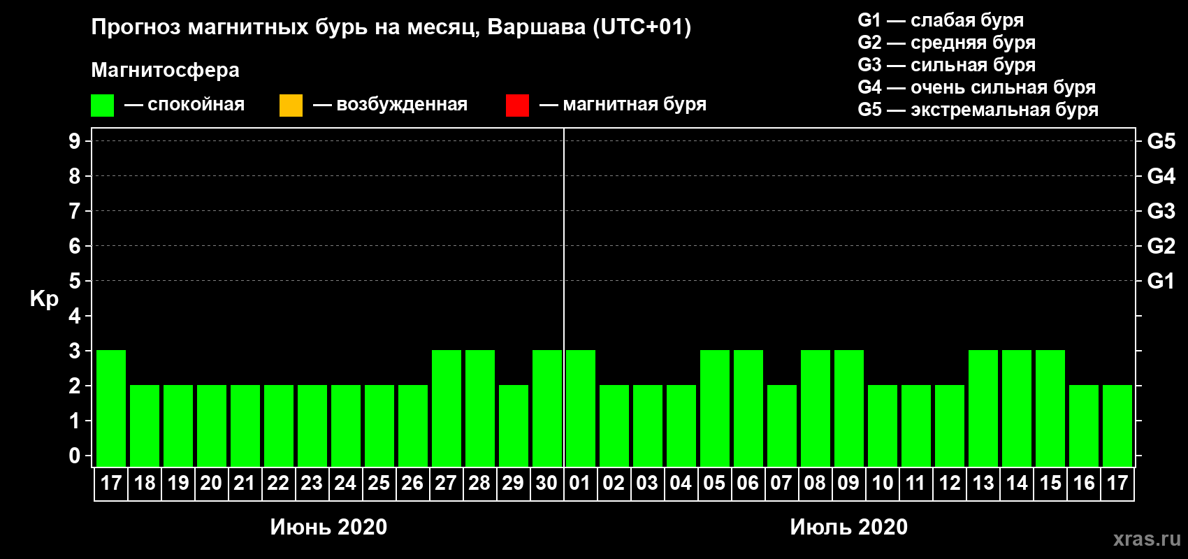 Прогноз максимального суточного геомагнитного индекса Kp на <b>1 месяц</b> (31 день) <b>с 17 июня по 17 июля 2020 г</b>