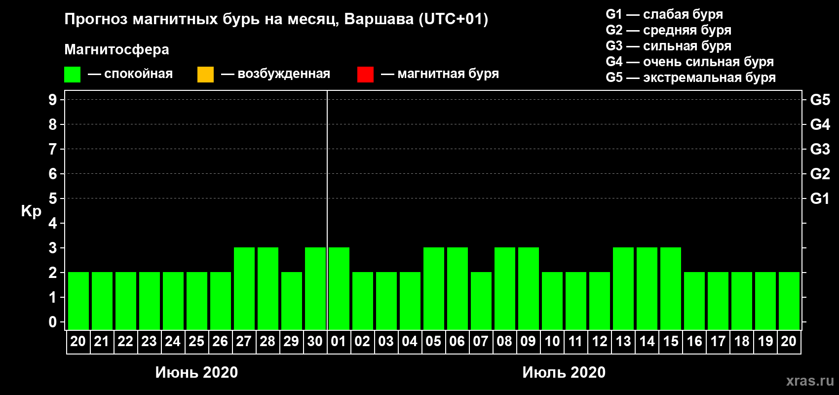 Прогноз максимального суточного геомагнитного индекса Kp на <b>1 месяц</b> (31 день) <b>с 20 июня по 20 июля 2020 г</b>