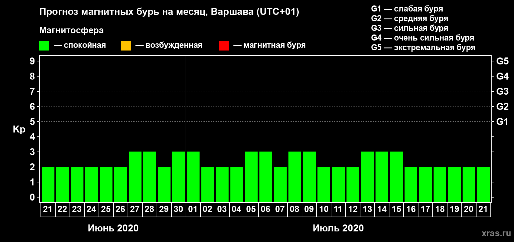 Прогноз максимального суточного геомагнитного индекса Kp на <b>1 месяц</b> (31 день) <b>с 21 июня по 21 июля 2020 г</b>