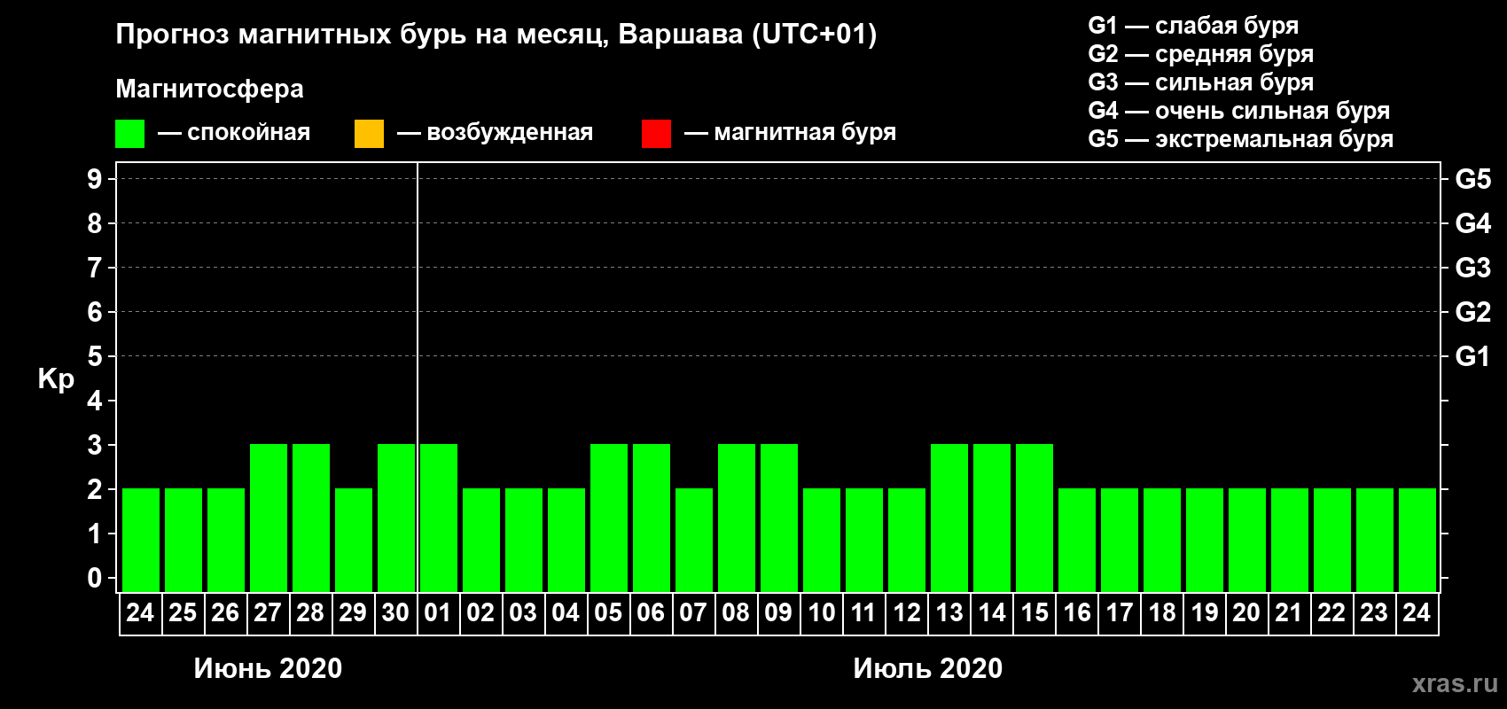 Прогноз максимального суточного геомагнитного индекса Kp на <b>1 месяц</b> (31 день) <b>с 24 июня по 24 июля 2020 г</b>