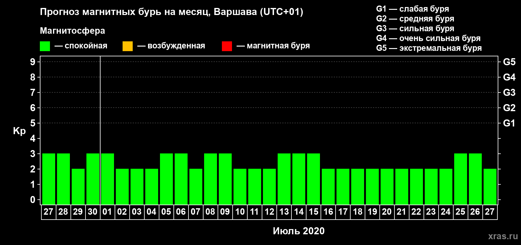 Прогноз максимального суточного геомагнитного индекса Kp на <b>1 месяц</b> (31 день) <b>с 27 июня по 27 июля 2020 г</b>
