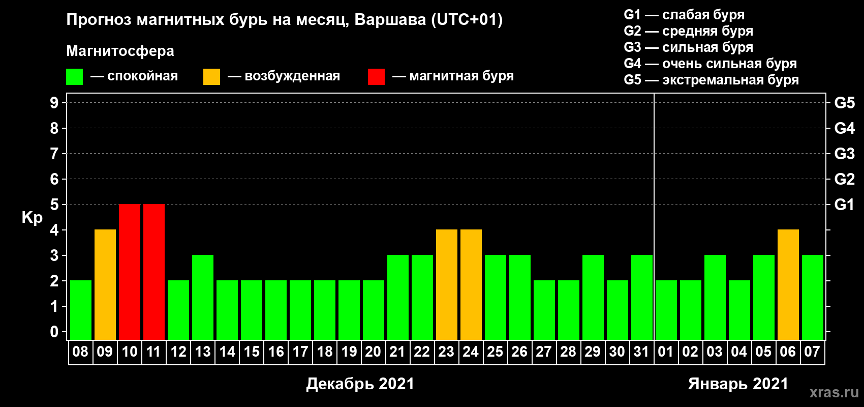 Прогноз максимального суточного геомагнитного индекса Kp на <b>1 месяц</b> (31 день) <b>с 08 декабря 2020 г по 07 января 2021 г</b>