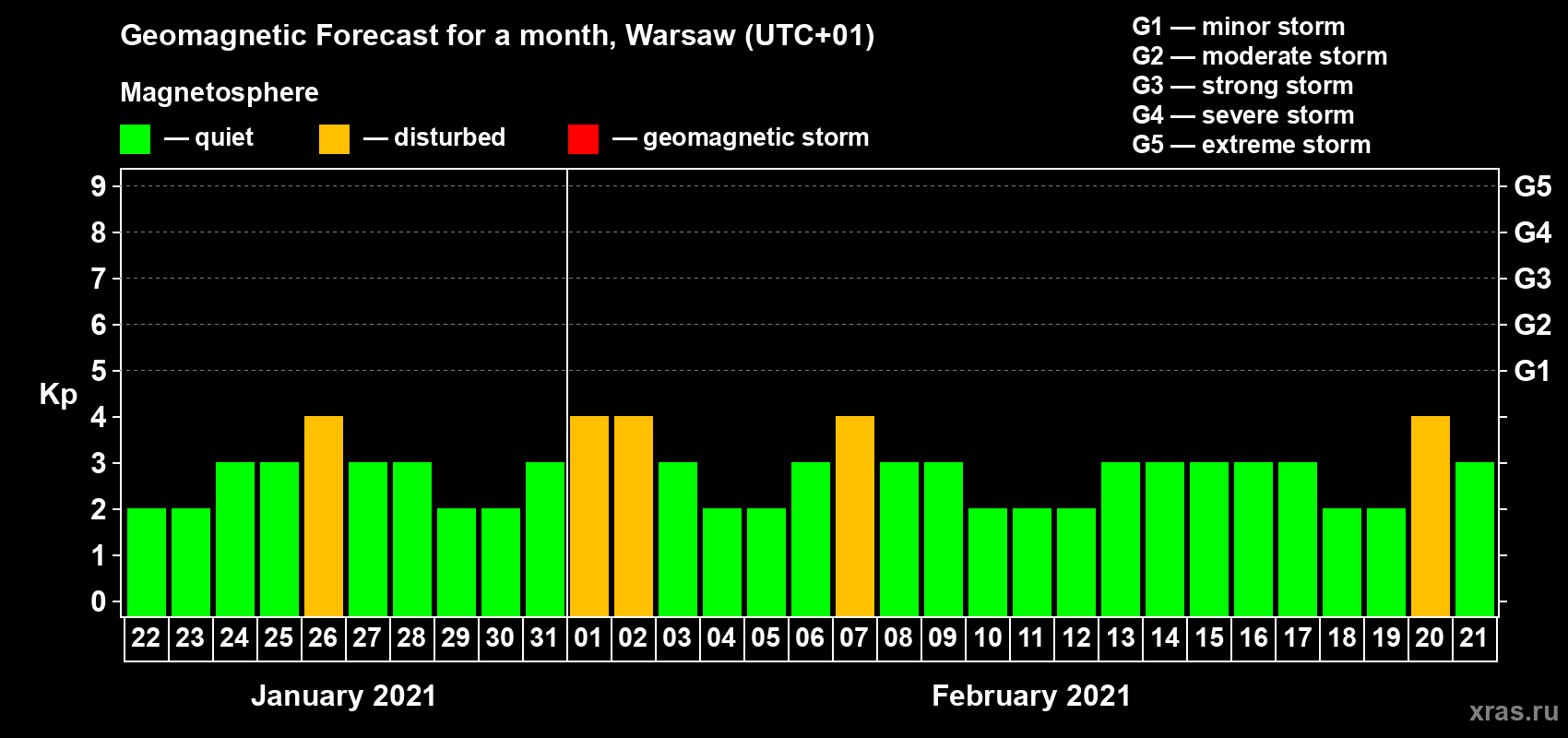Forecast of the daily maximal value of geomagnetic index Kp for <b>1 month</b> (31 days) <b>from Jan 22, 2021 to Feb 21, 2021</b>