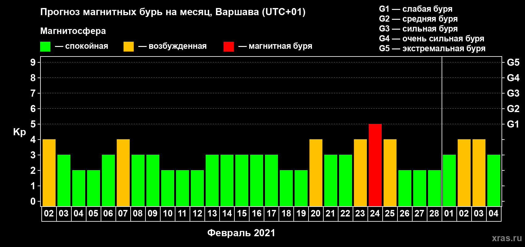 Прогноз максимального суточного геомагнитного индекса Kp на <b>1 месяц</b> (31 день) <b>с 02 февраля по 04 марта 2021 г</b>
