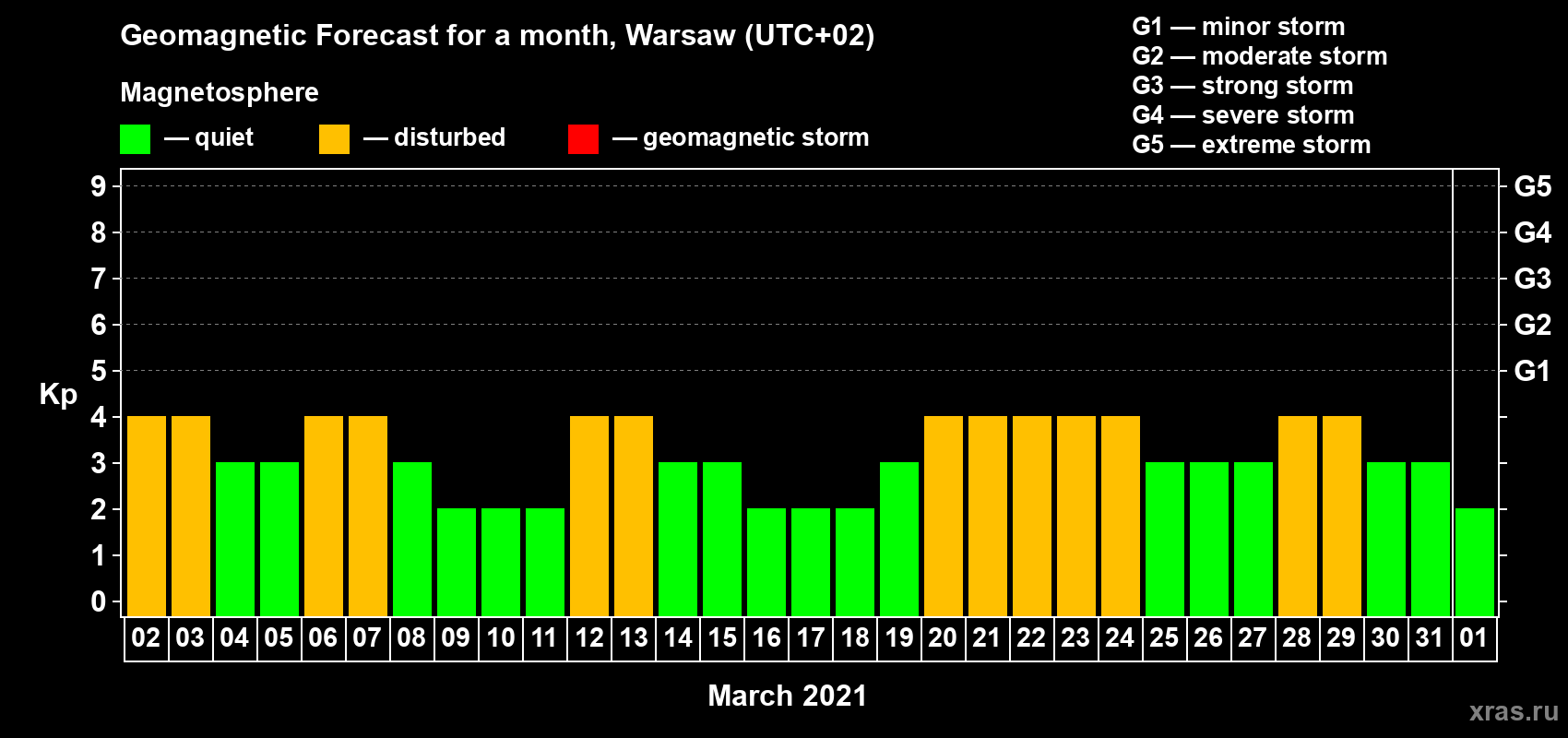 Forecast of the daily maximal value of geomagnetic index Kp for <b>1 month</b> (31 days) <b>from Mar 02, 2021 to Apr 01, 2021</b>