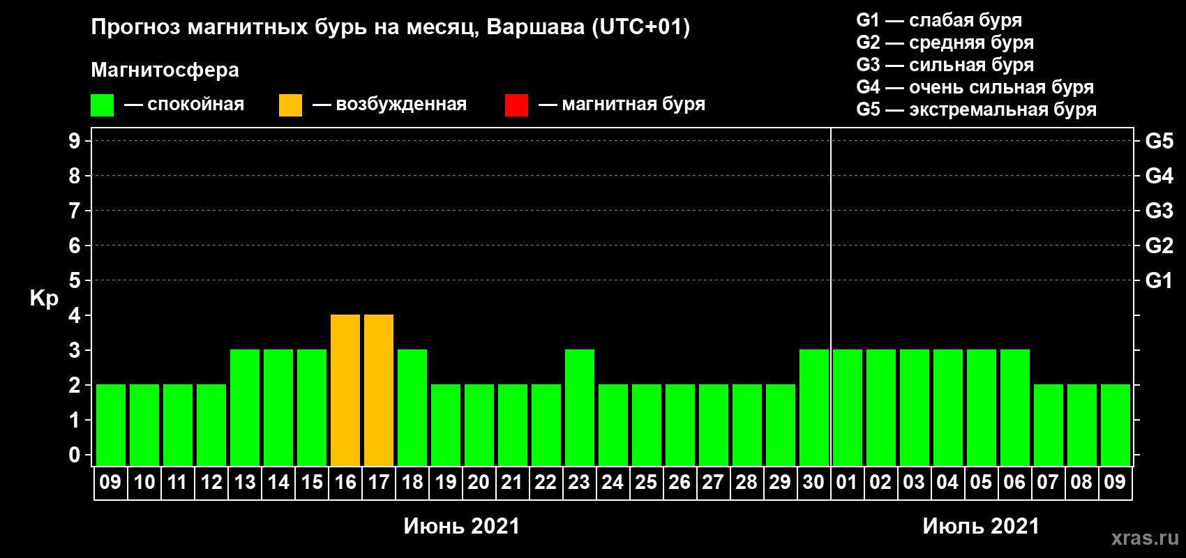 Прогноз максимального суточного геомагнитного индекса Kp на <b>1 месяц</b> (31 день) <b>с 09 июня по 09 июля 2021 г</b>