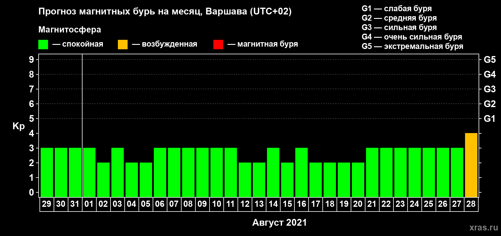 Прогноз максимального суточного геомагнитного индекса Kp на <b>1 месяц</b> (31 день) <b>с 29 июля по 28 августа 2021 г</b>
