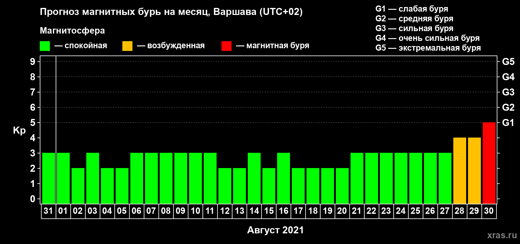 Прогноз максимального суточного геомагнитного индекса Kp на <b>1 месяц</b> (31 день) <b>с 31 июля по 30 августа 2021 г</b>