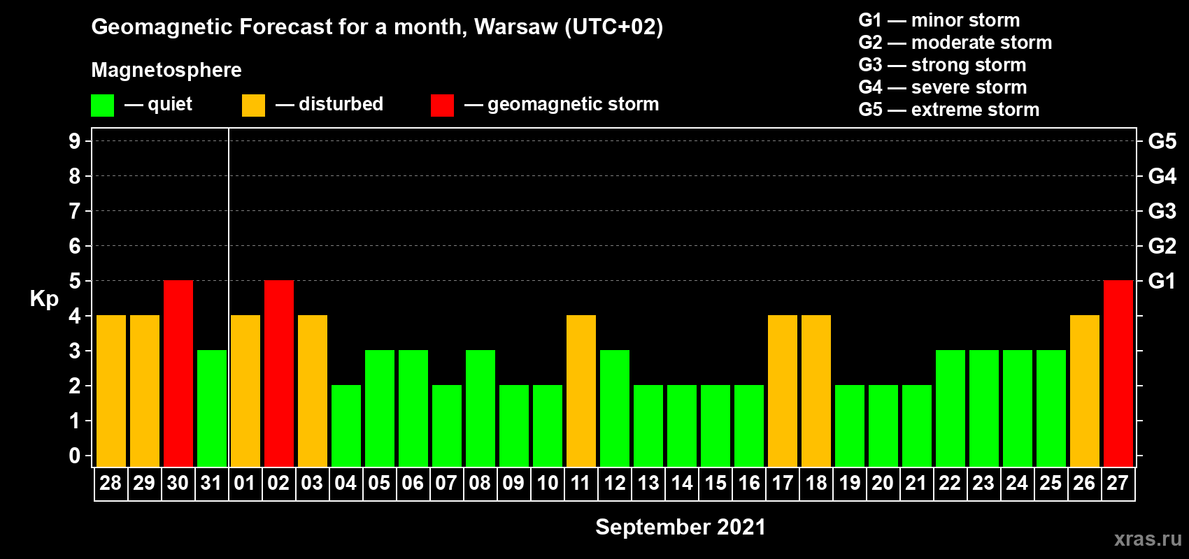 Forecast of the daily maximal value of geomagnetic index Kp for <b>1 month</b> (31 days) <b>from Aug 28, 2021 to Sep 27, 2021</b>