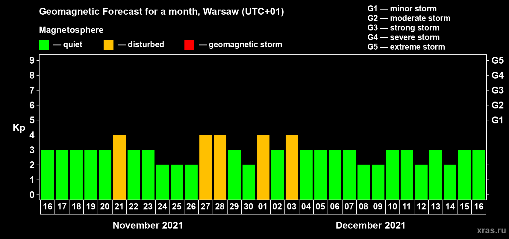 Forecast of the daily maximal value of geomagnetic index Kp for <b>1 month</b> (31 days) <b>from Nov 16, 2021 to Dec 16, 2021</b>