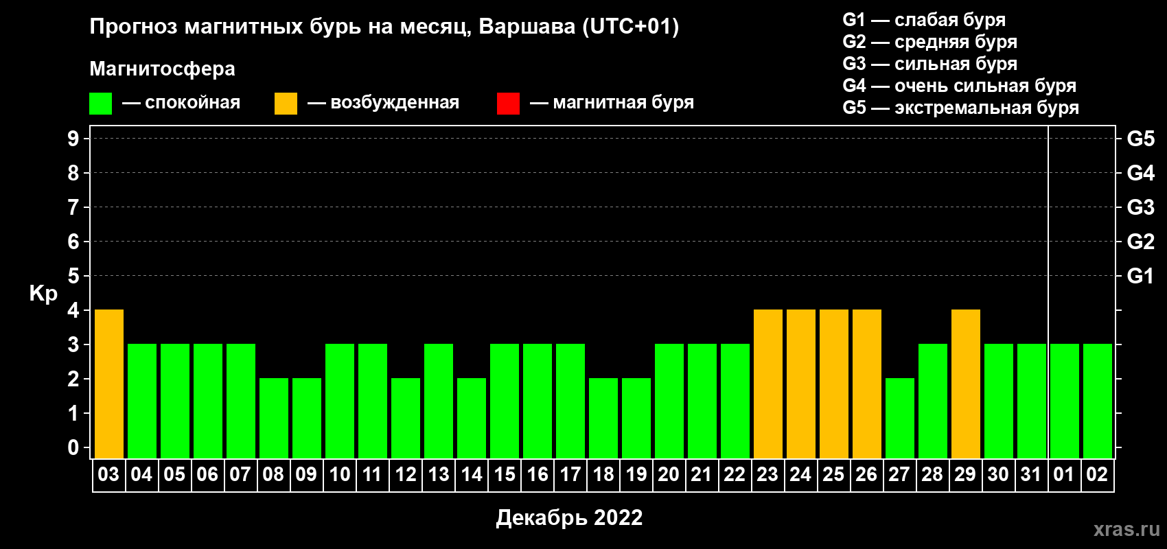 Прогноз максимального суточного геомагнитного индекса Kp на <b>1 месяц</b> (31 день) <b>с 03 декабря 2021 г по 02 января 2022 г</b>
