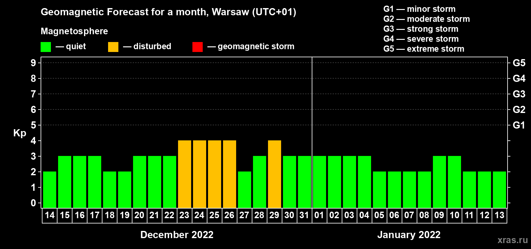 Forecast of the daily maximal value of geomagnetic index Kp for <b>1 month</b> (31 days) <b>from Dec 14, 2021 to Jan 13, 2022</b>