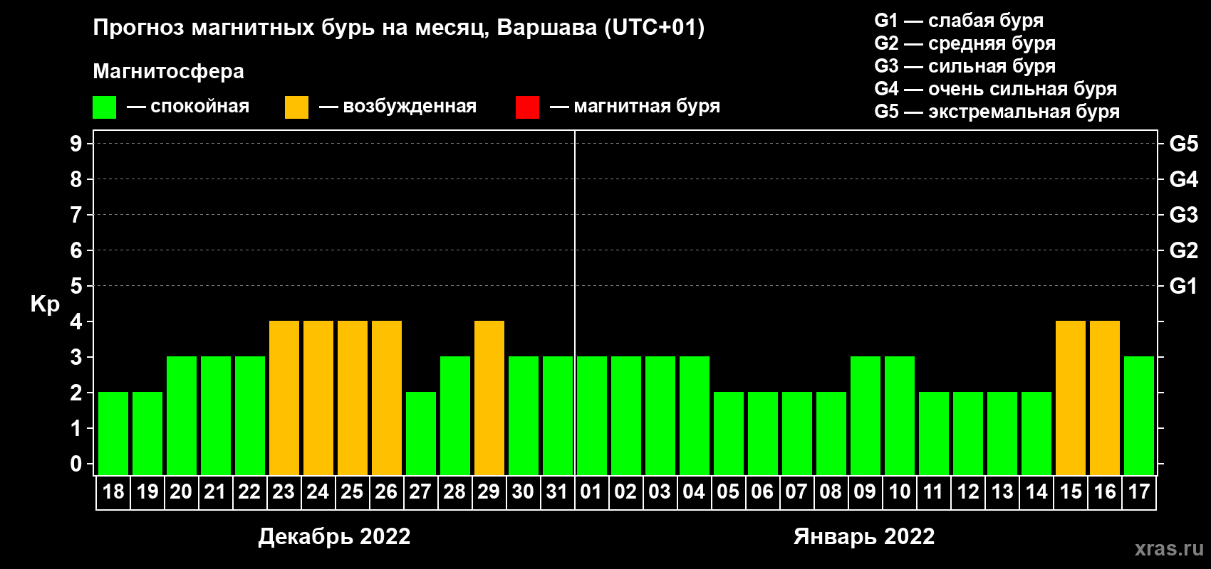 Прогноз максимального суточного геомагнитного индекса Kp на <b>1 месяц</b> (31 день) <b>с 18 декабря 2021 г по 17 января 2022 г</b>