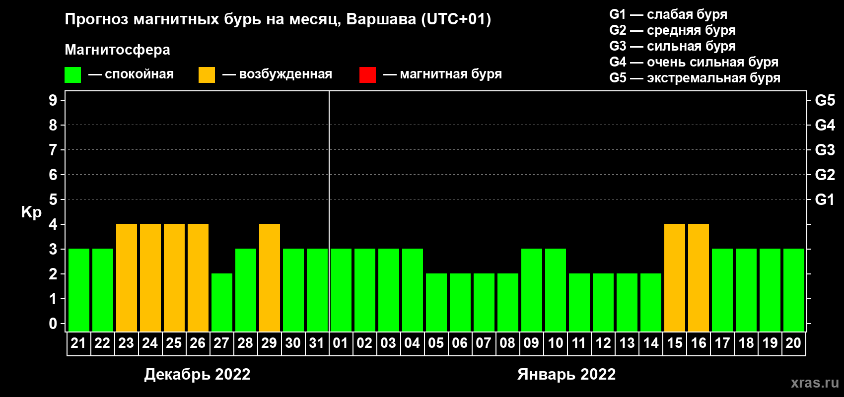Прогноз максимального суточного геомагнитного индекса Kp на <b>1 месяц</b> (31 день) <b>с 21 декабря 2021 г по 20 января 2022 г</b>