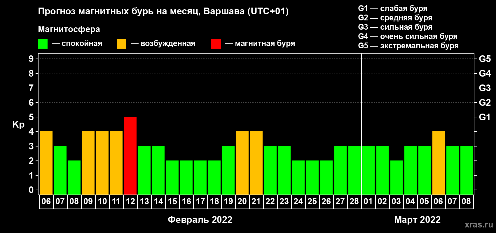Прогноз максимального суточного геомагнитного индекса Kp на <b>1 месяц</b> (31 день) <b>с 06 февраля по 08 марта 2022 г</b>