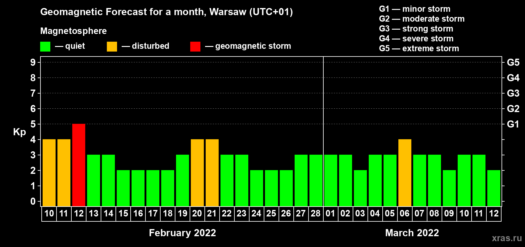 Forecast of the daily maximal value of geomagnetic index Kp for <b>1 month</b> (31 days) <b>from Feb 10, 2022 to Mar 12, 2022</b>