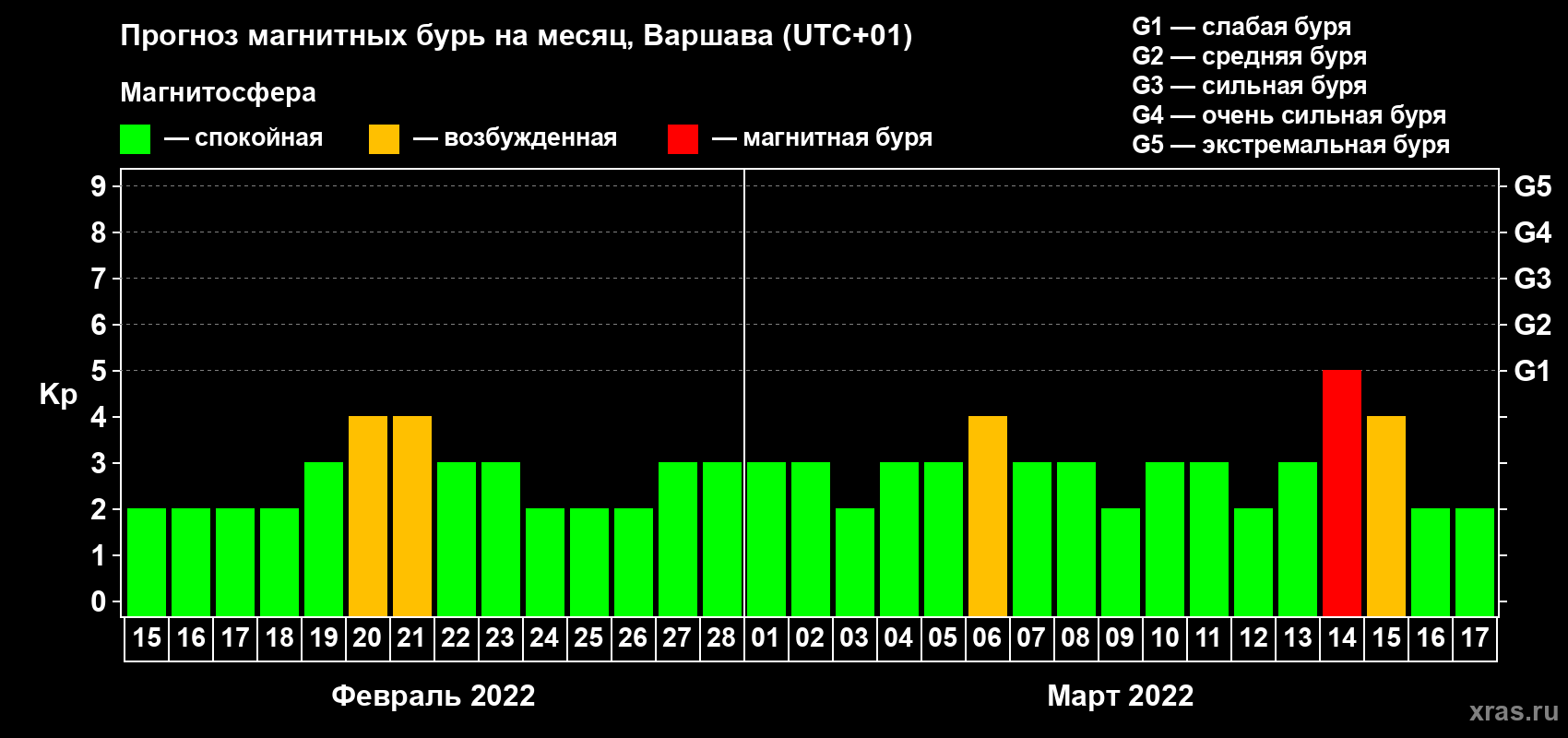 Прогноз максимального суточного геомагнитного индекса Kp на <b>1 месяц</b> (31 день) <b>с 15 февраля по 17 марта 2022 г</b>