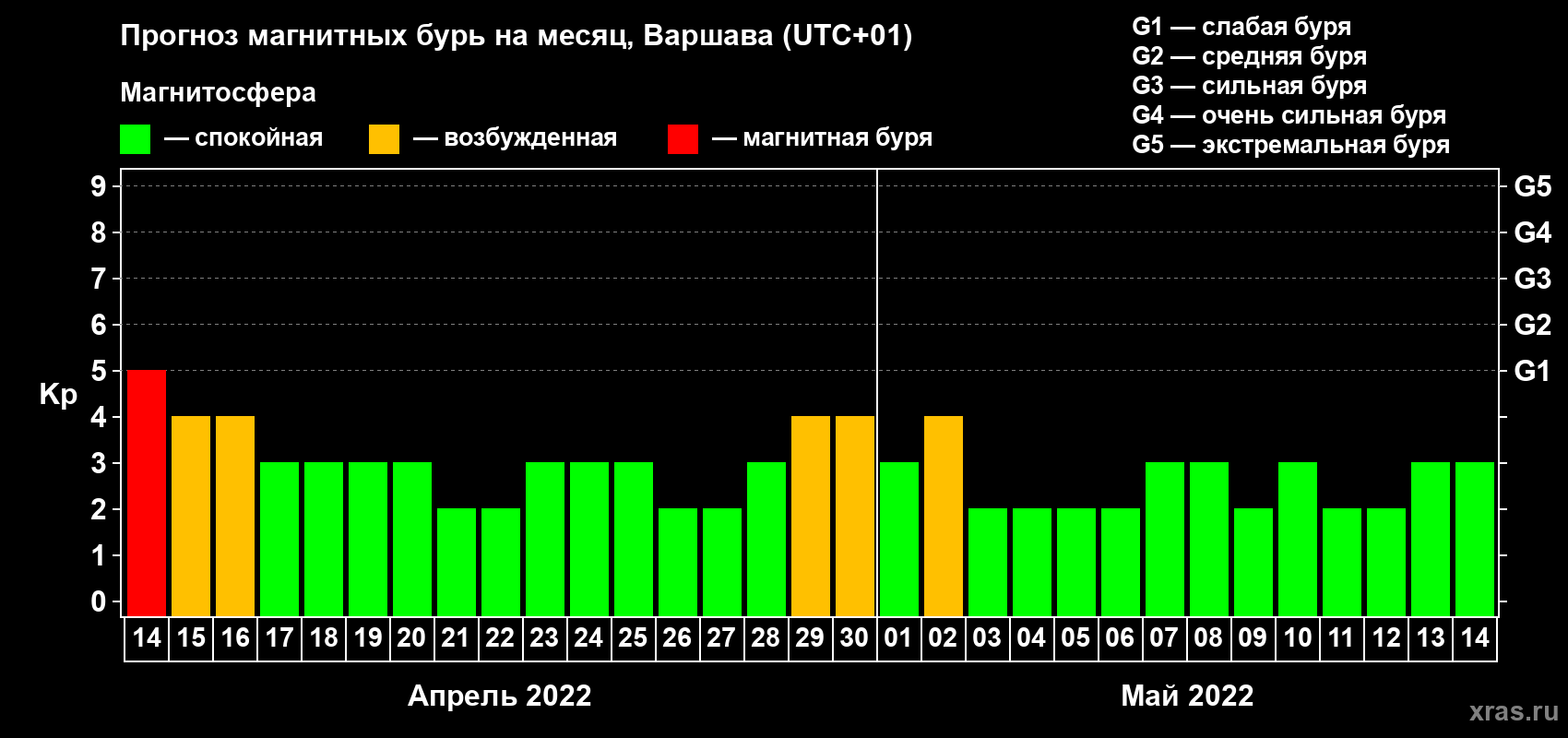 Прогноз максимального суточного геомагнитного индекса Kp на <b>1 месяц</b> (31 день) <b>с 14 апреля по 14 мая 2022 г</b>