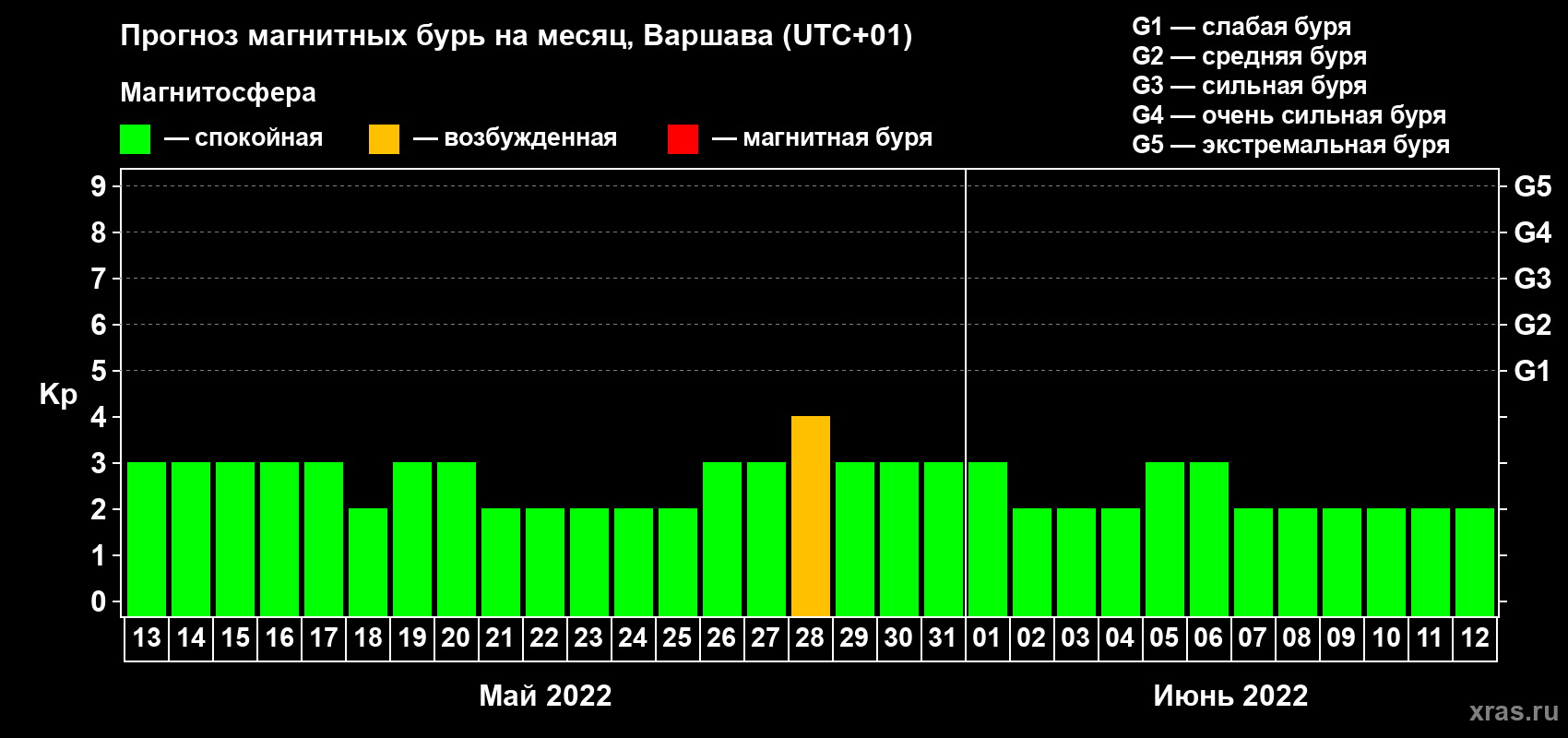 Прогноз максимального суточного геомагнитного индекса Kp на <b>1 месяц</b> (31 день) <b>с 13 мая по 12 июня 2022 г</b>