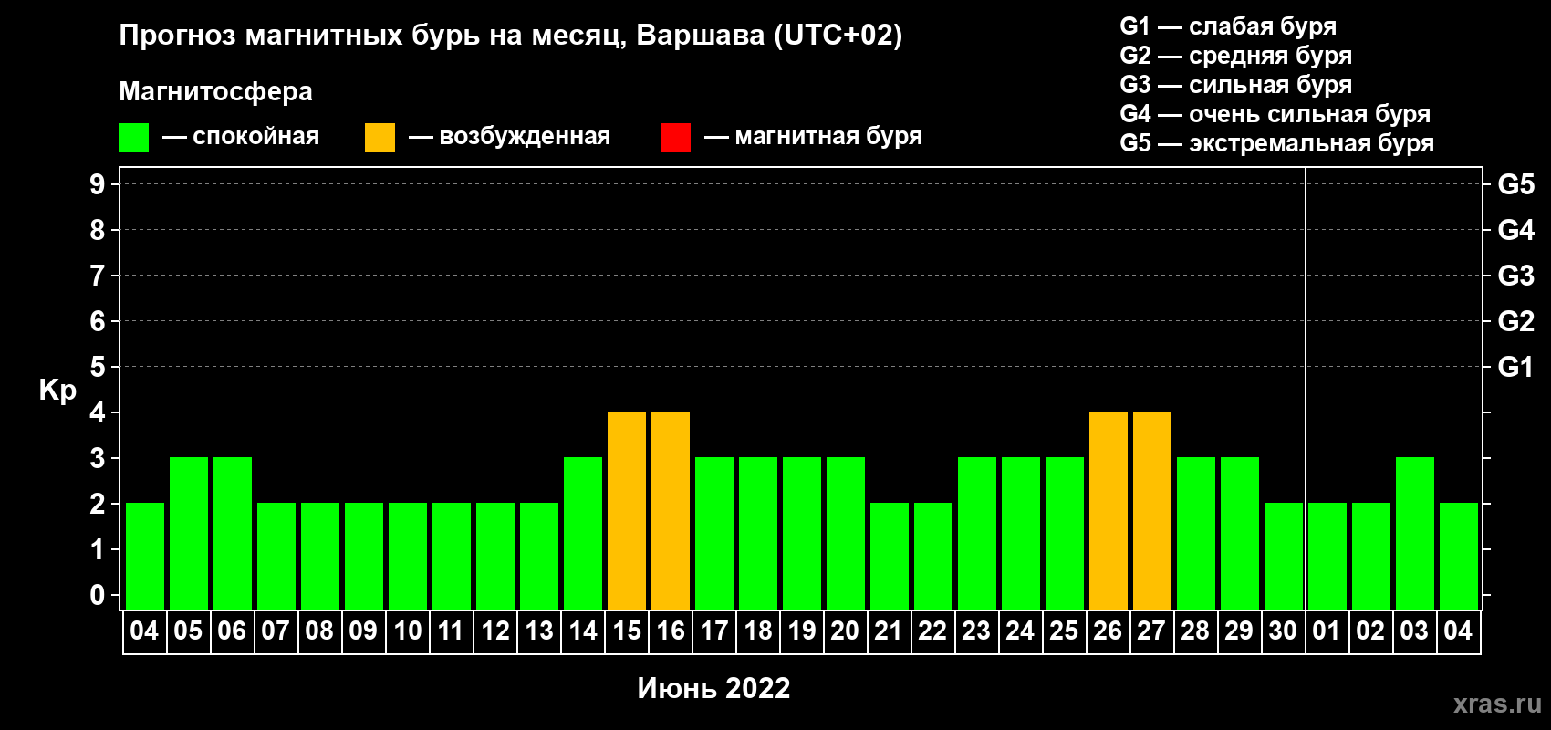 Прогноз максимального суточного геомагнитного индекса Kp на <b>1 месяц</b> (31 день) <b>с 04 июня по 04 июля 2022 г</b>