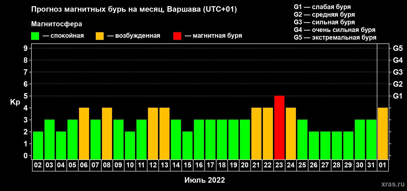 Прогноз максимального суточного геомагнитного индекса Kp на <b>1 месяц</b> (31 день) <b>с 02 июля по 01 августа 2022 г</b>