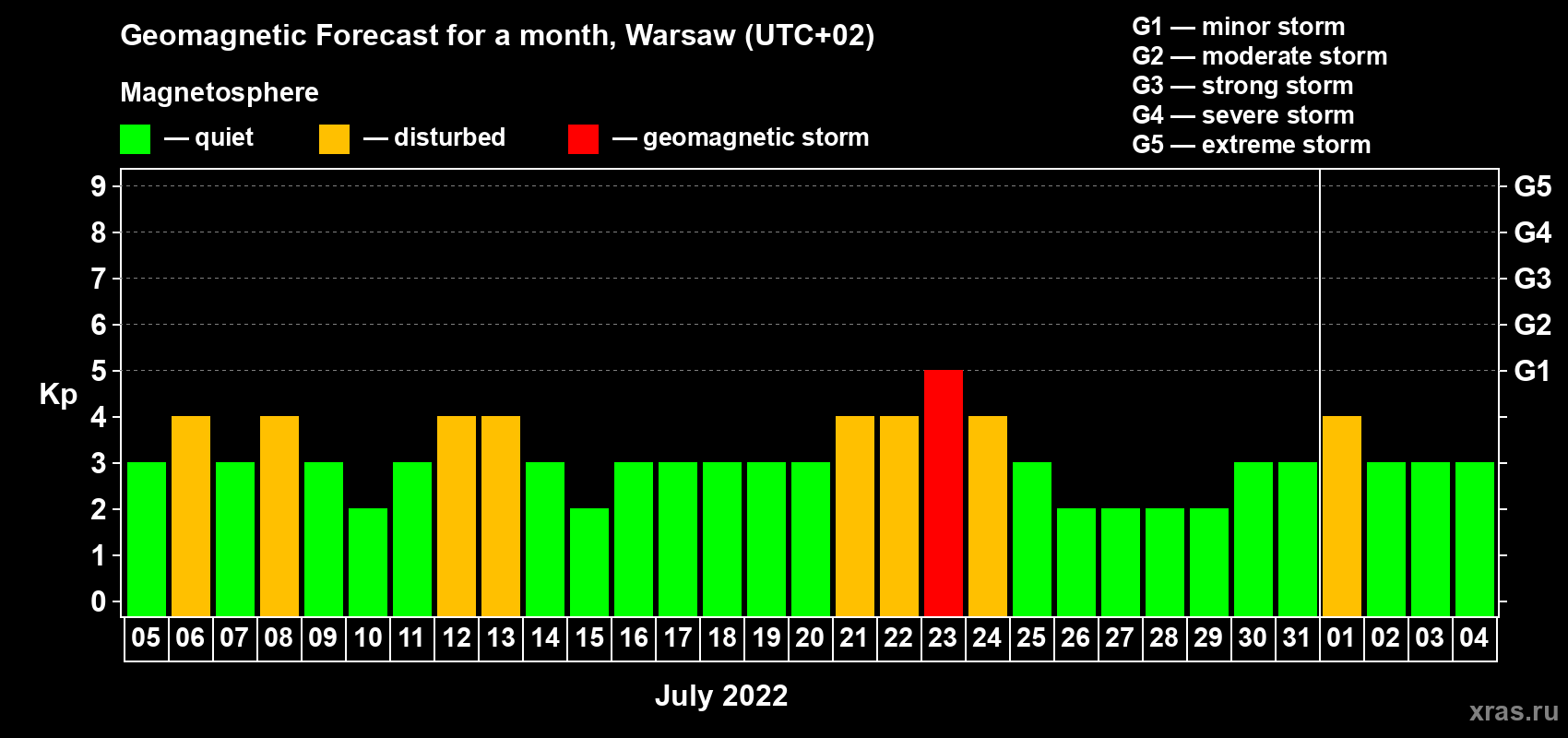 Forecast of the daily maximal value of geomagnetic index Kp for <b>1 month</b> (31 days) <b>from Jul 05, 2022 to Aug 04, 2022</b>
