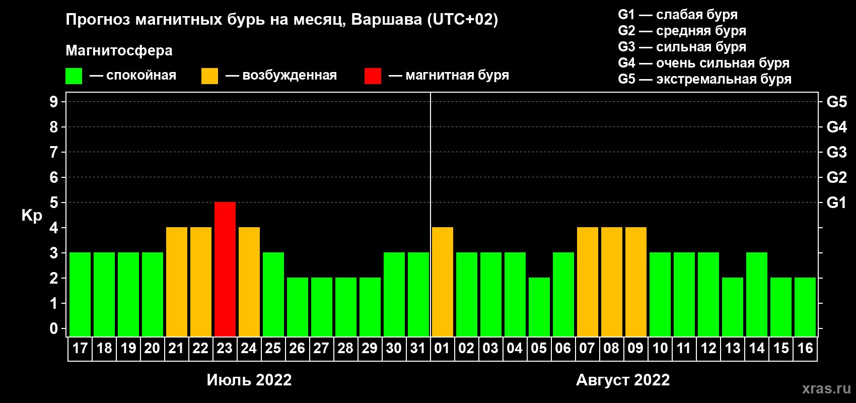 Прогноз максимального суточного геомагнитного индекса Kp на <b>1 месяц</b> (31 день) <b>с 17 июля по 16 августа 2022 г</b>