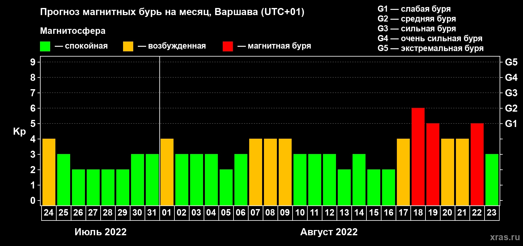 Прогноз максимального суточного геомагнитного индекса Kp на <b>1 месяц</b> (31 день) <b>с 24 июля по 23 августа 2022 г</b>