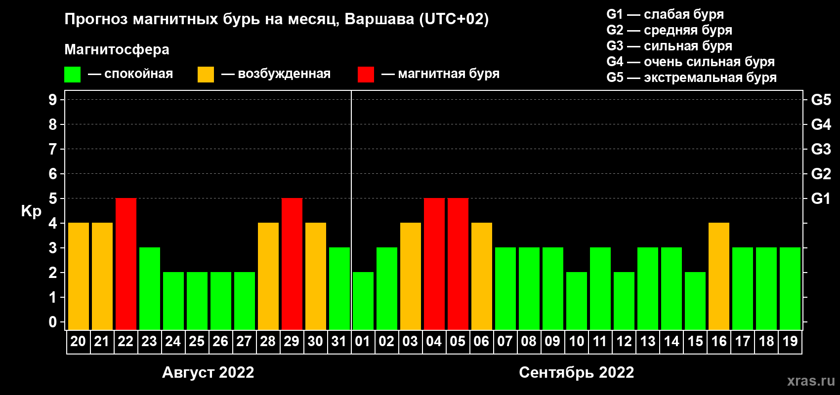 Прогноз максимального суточного геомагнитного индекса Kp на <b>1 месяц</b> (31 день) <b>с 20 августа по 19 сентября 2022 г</b>