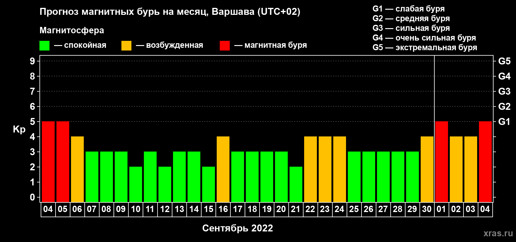 Прогноз максимального суточного геомагнитного индекса Kp на <b>1 месяц</b> (31 день) <b>с 04 сентября по 04 октября 2022 г</b>