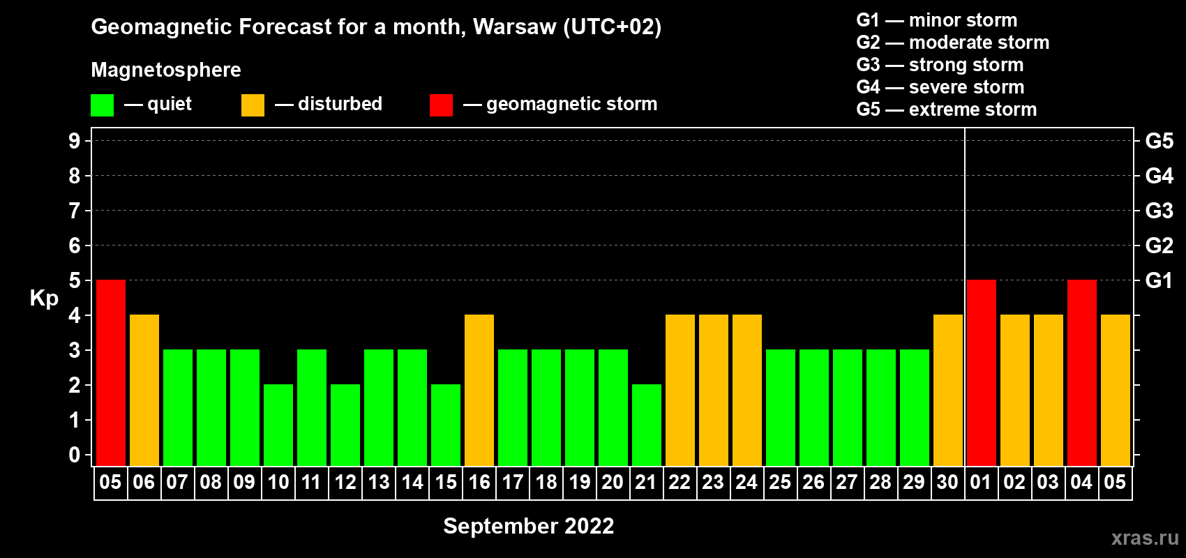 Forecast of the daily maximal value of geomagnetic index Kp for <b>1 month</b> (31 days) <b>from Sep 05, 2022 to Oct 05, 2022</b>