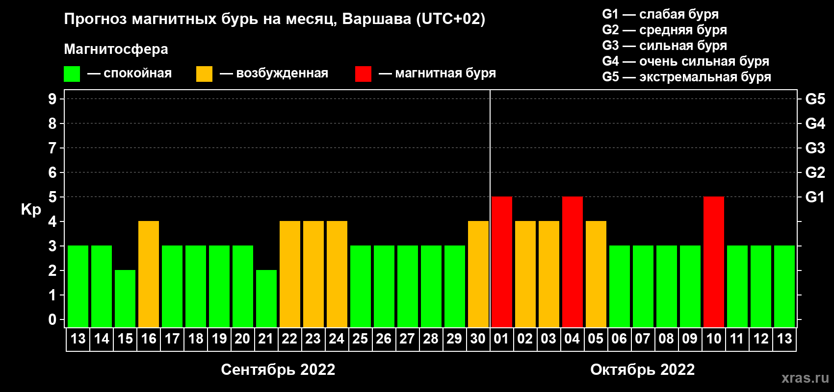 Прогноз максимального суточного геомагнитного индекса Kp на <b>1 месяц</b> (31 день) <b>с 13 сентября по 13 октября 2022 г</b>