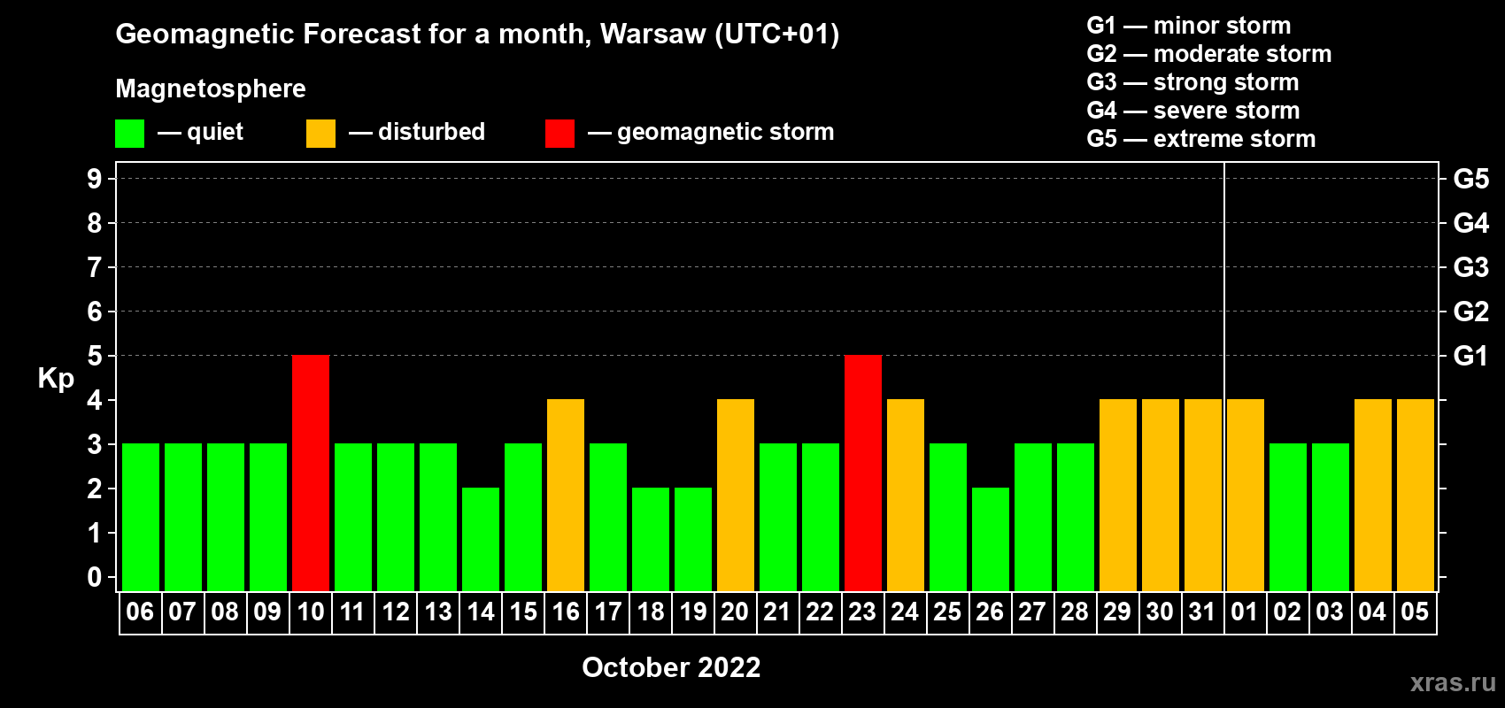 Forecast of the daily maximal value of geomagnetic index Kp for <b>1 month</b> (31 days) <b>from Oct 06, 2022 to Nov 05, 2022</b>