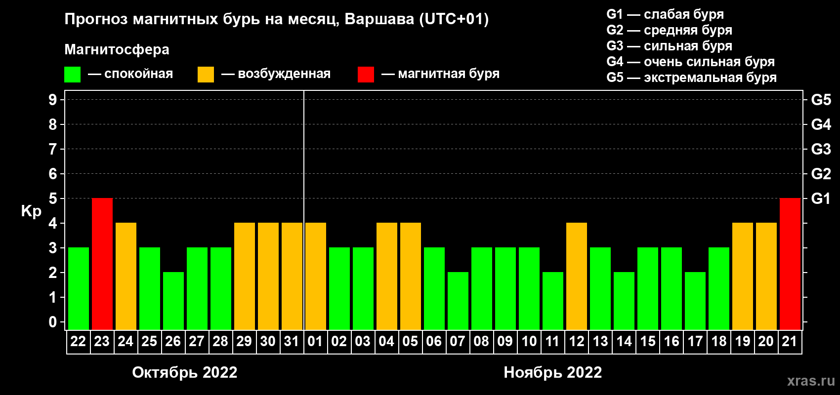 Прогноз максимального суточного геомагнитного индекса Kp на <b>1 месяц</b> (31 день) <b>с 22 октября по 21 ноября 2022 г</b>
