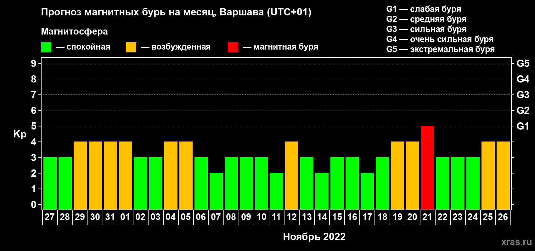 Прогноз максимального суточного геомагнитного индекса Kp на <b>1 месяц</b> (31 день) <b>с 27 октября по 26 ноября 2022 г</b>