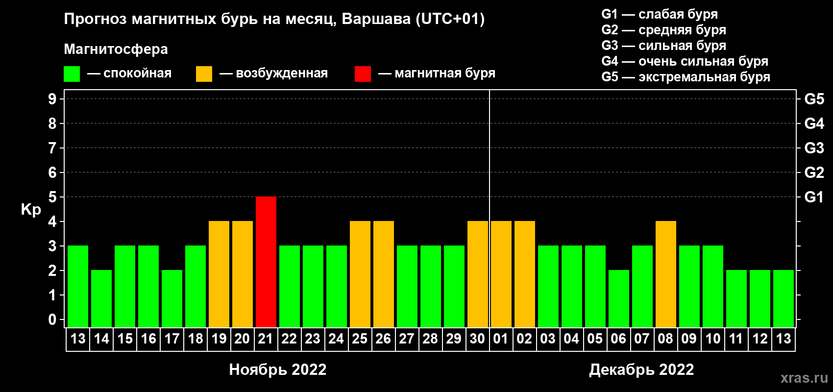 Прогноз максимального суточного геомагнитного индекса Kp на <b>1 месяц</b> (31 день) <b>с 13 ноября по 13 декабря 2022 г</b>