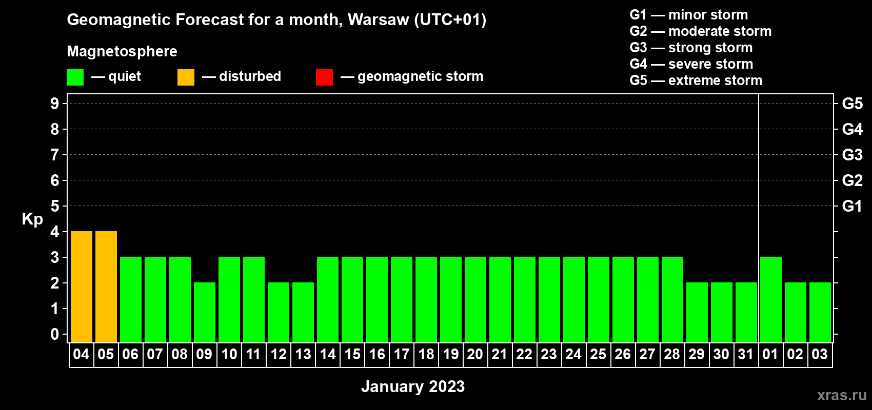 Forecast of the daily maximal value of geomagnetic index Kp for <b>1 month</b> (31 days) <b>from Jan 04, 2023 to Feb 03, 2023</b>