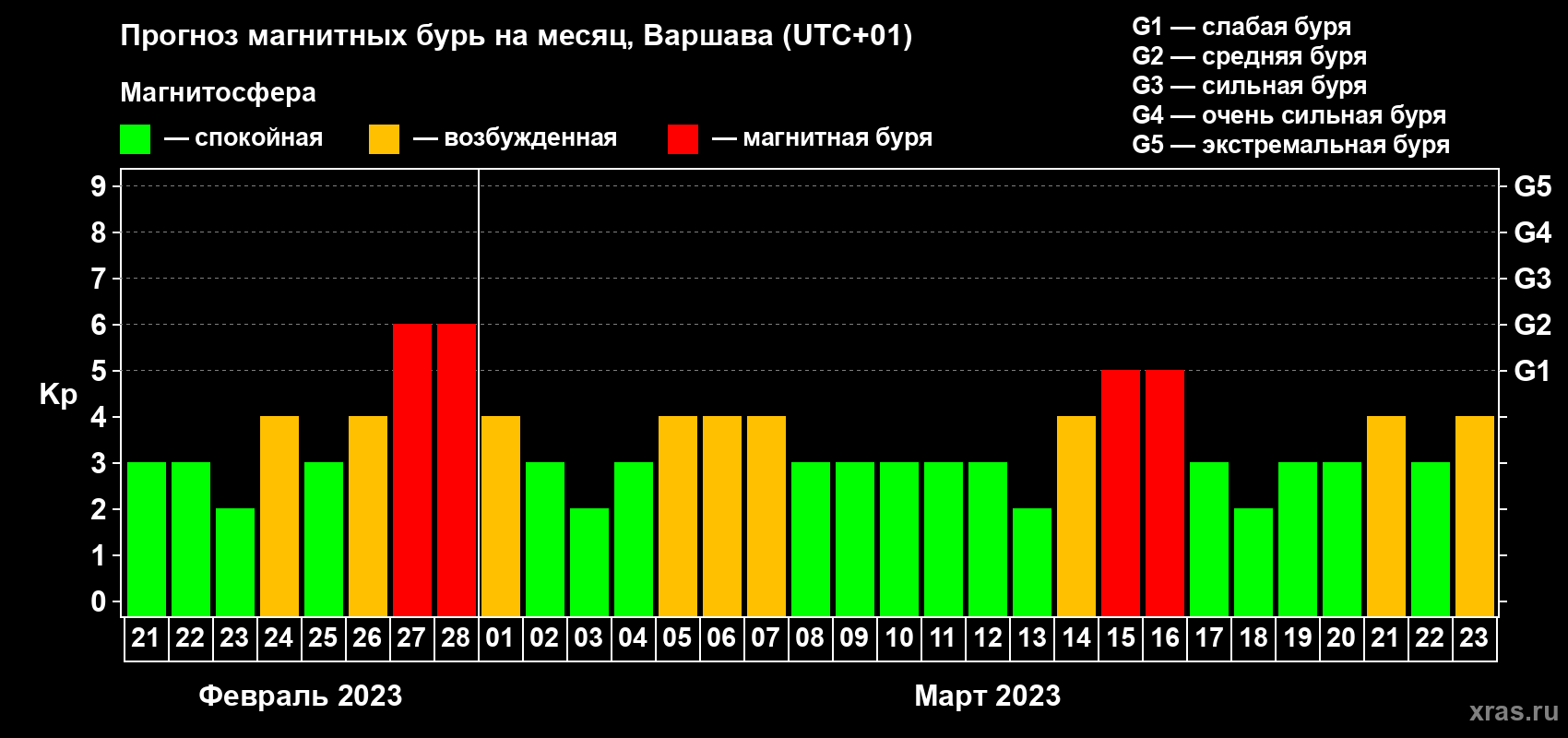 Прогноз максимального суточного геомагнитного индекса Kp на <b>1 месяц</b> (31 день) <b>с 21 февраля по 23 марта 2023 г</b>