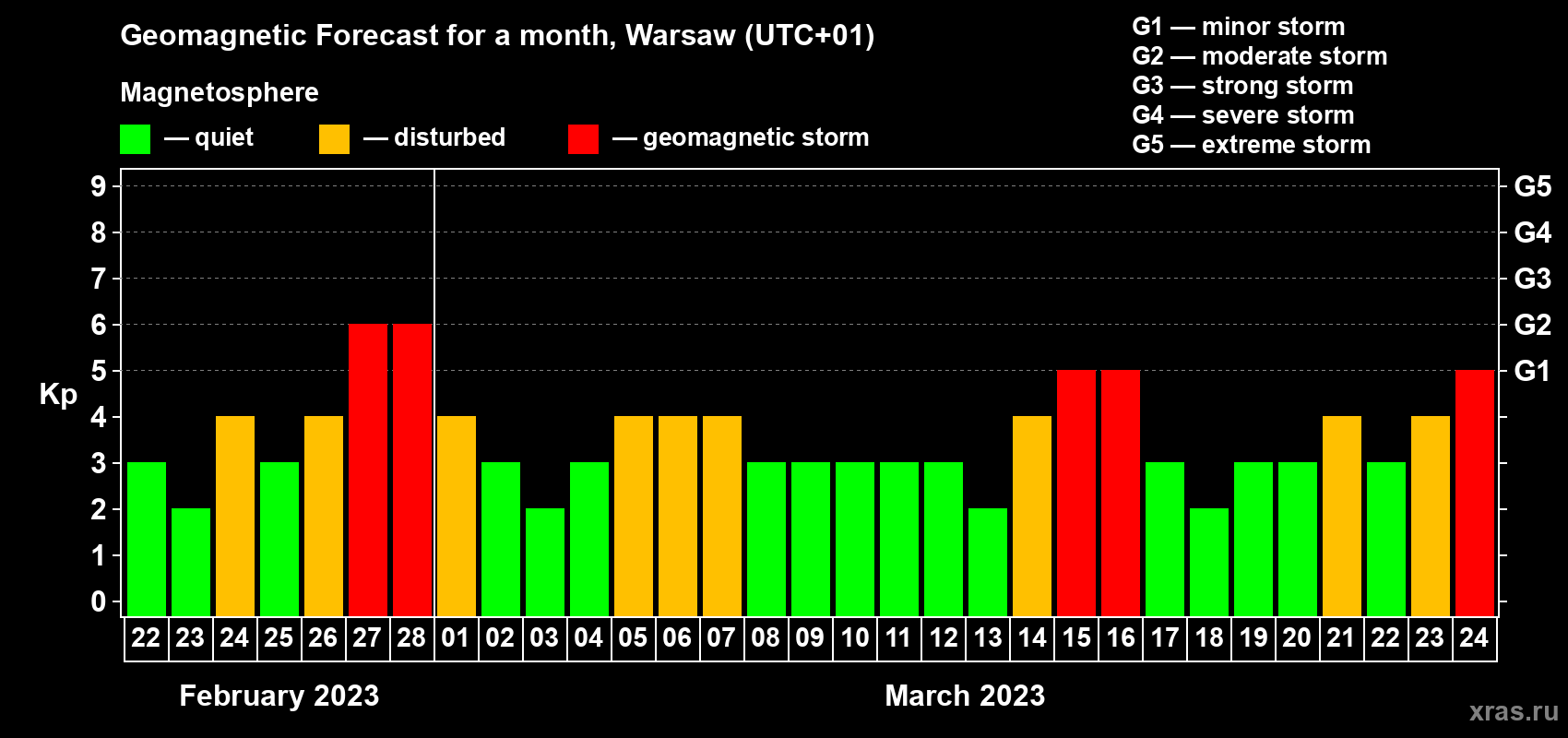 Forecast of the daily maximal value of geomagnetic index Kp for <b>1 month</b> (31 days) <b>from Feb 22, 2023 to Mar 24, 2023</b>