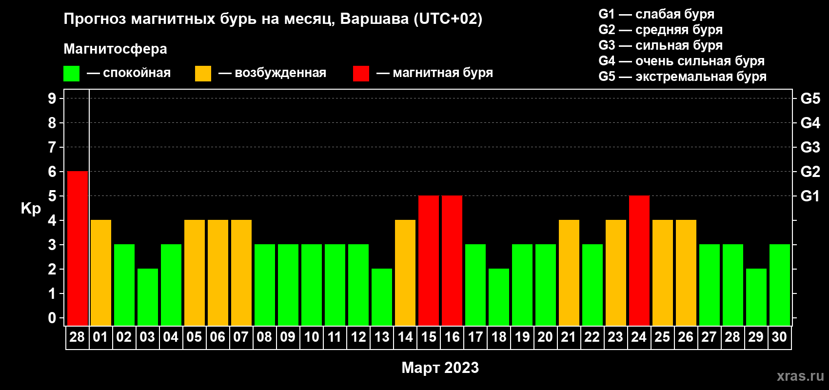 Прогноз максимального суточного геомагнитного индекса Kp на <b>1 месяц</b> (31 день) <b>с 28 февраля по 30 марта 2023 г</b>