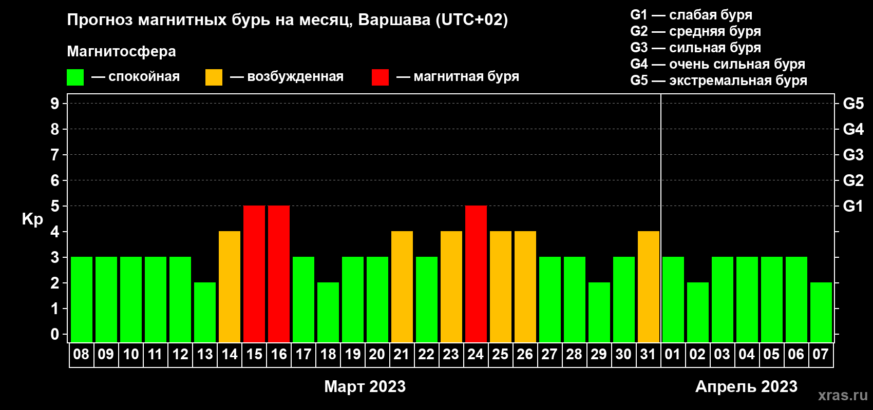 Прогноз максимального суточного геомагнитного индекса Kp на <b>1 месяц</b> (31 день) <b>с 08 марта по 07 апреля 2023 г</b>